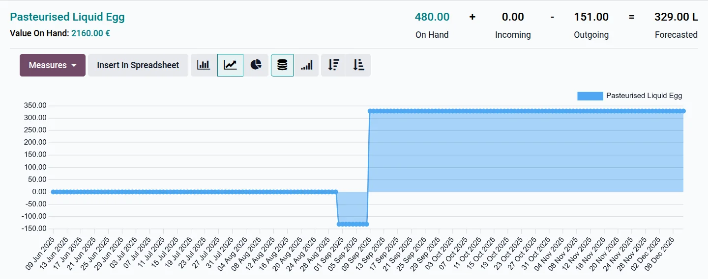 Projection des stocks d'une reference sur plusieurs mois