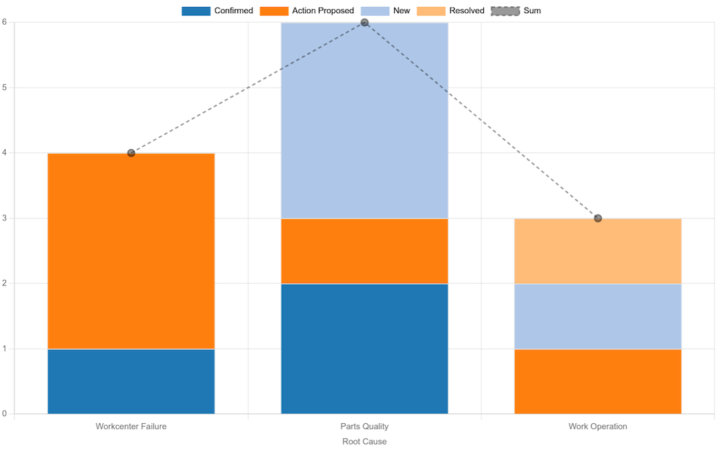 Analyse des causes de non-conformite